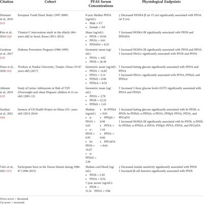 Exposure to per- and polyfluoroalkyl substances (PFAS) and type 2 diabetes risk